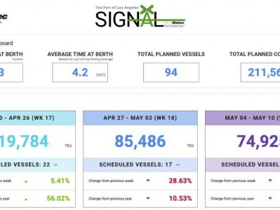 关税对美冲击已现：洛杉矶港卡车运输量大跌23%，即将出现大规模裁员