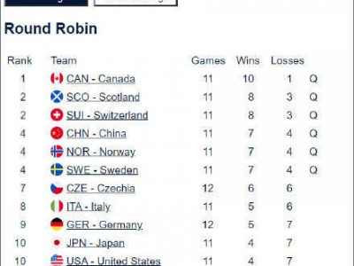 中国男子冰壶世锦赛惊险出线