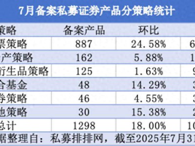 私募证券产品备案创27个月新高，指数增强型策略大增52％