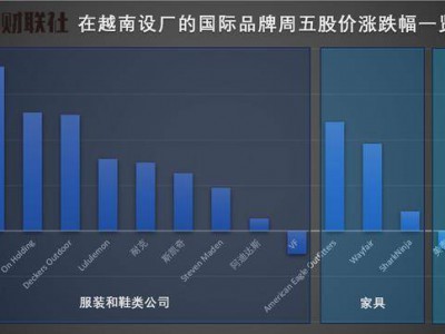 越南和美国传出谈判消息 在越设厂服装品牌股价普遍上涨！