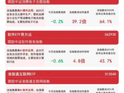 深度挖掘人工智能应用场景，机器人ETF易方达（159530）、港股通互联网ETF（513040）等产品受关注