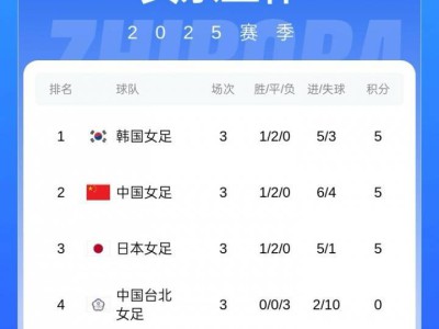 女足东亚杯积分：韩国女足凭小循环进球数夺冠，中国女足获亚军