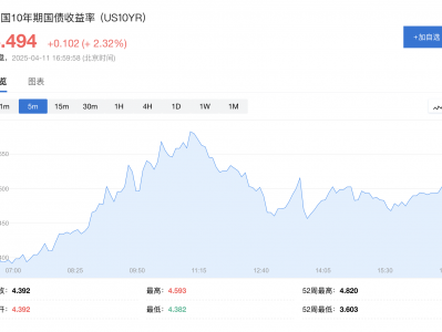 美债抛售潮继续！周五收益率一度突破4.5%，白宫：财长正严密关注债市