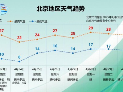 北风来袭！北京明天午后阵风六七级，局地有扬沙