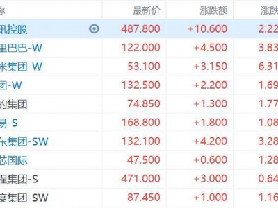 港股收评：科网股领跑！恒生科技指数大涨3%，机器人、医药外包表现活跃