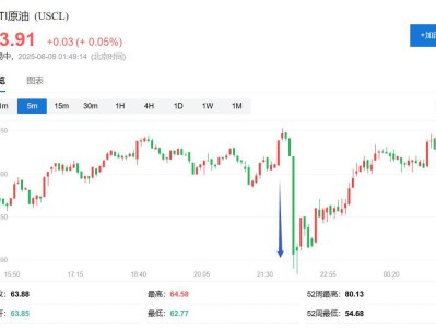 美俄据称寻求达成俄乌停火协议，原油“闪跌”，特朗普称下周五在阿拉斯加与普京会晤